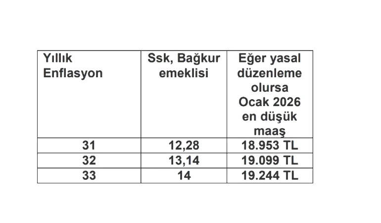 Emeklilik Sistemi Haberleri 🔔 Emekli Zammı 5 Aylık Enflasyon Farkı açıklandı mı, ne zaman açıklanacak 2026 Ocak Emekli Maaşı ne kadar olur