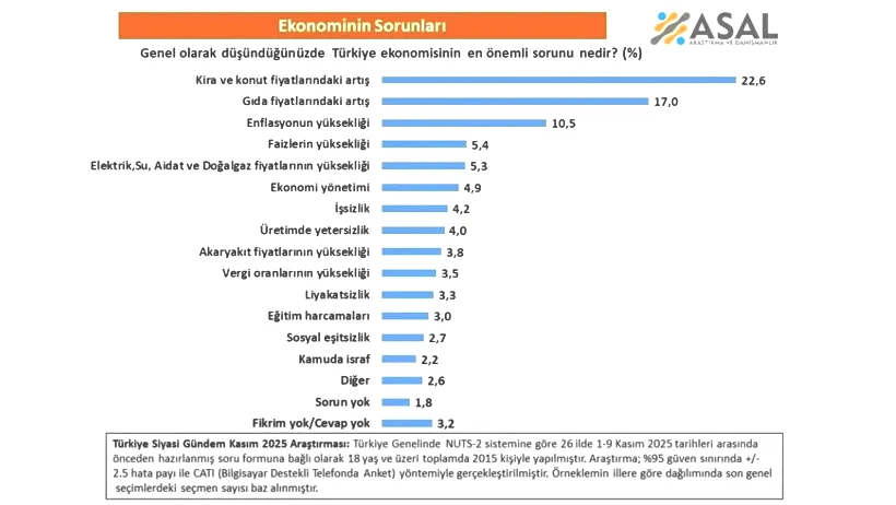 Ekonomide Kara Liste Çıktı! Türkiye’nin En Büyük Ekonomik Sorunu Belli Oldu - Resim : 1