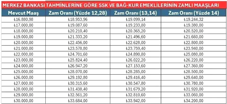 EMEKLİ MAAŞ ZAMMI OCAK 2026 UNVANA GÖRE TEK TEK HESAPLAMA TABLOSU || 5 aylık enflasyon farkına göre yılbaşı SSK Bağ Kur emekli maaşı ne kadar olacak, yüzde kaç zam yapılacak Yılbaşında en düşük emekli aylığı ne kadar