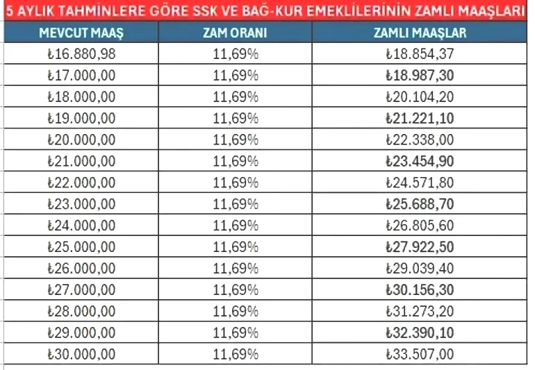 EMEKLİ MAAŞ ZAMMI OCAK 2026 UNVANA GÖRE TEK TEK HESAPLAMA TABLOSU || 5 aylık enflasyon farkına göre yılbaşı SSK Bağ Kur emekli maaşı ne kadar olacak, yüzde kaç zam yapılacak Yılbaşında en düşük emekli aylığı ne kadar